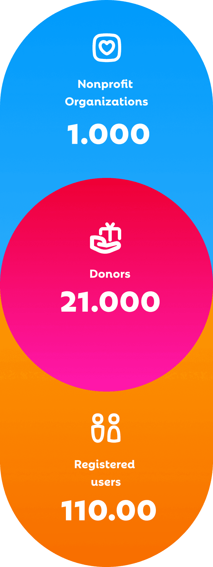 Un'immagine che mostra statistiche divise in tre categorie: Organizzazioni non profit partner, donatori e iscritti piattaforma. Ogni categoria ha un colore e un'icona unici: blu con un cuore per le organizzazioni, rosso con una mano e un regalo per i donatori, e arancione con due figure umane per gli iscritti. Numeri specifici sono forniti per ciascuna categoria: 1.000 organizzazioni, 21.000 donatori e 110.000 iscritti.